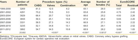 Numbers Procedure Types Together With Age Sex And Euroscore Divided