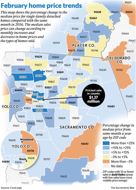 Home Prices Continue To Rise In Sacramento Region The