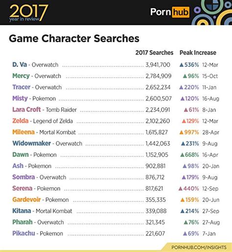overwatch pokémon dominated pornhub s most popular game characters of 2017