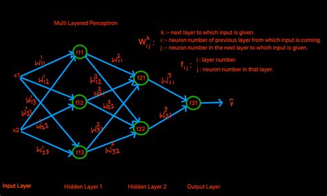 deep learning perceptron  multi layered perceptron  ritesh ranjan artificial