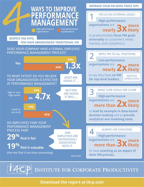 infographic  ways  improve performance management icp