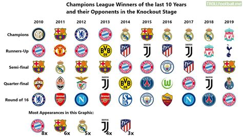 champions league winners     years   opponents   knockout stage troll