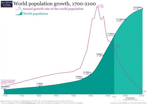 years  rapid global population growth      stillness   storm