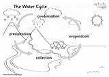 Cycle Water Colouring Diagram Simple sketch template