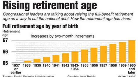 Social Security Full Retirement Age Early Retirement