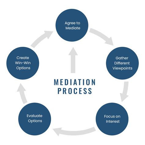 mediation process divorce mediator  florida