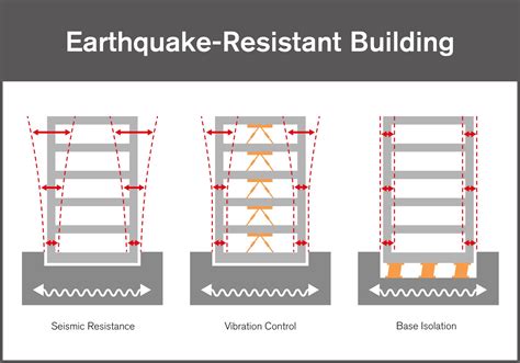 compelling reasons  earthquake resistant construction ringfeder