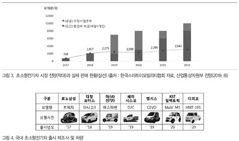 초소형 전기차 모빌리티 변화의 새로운 틈새 산업 한국자동차기자협회