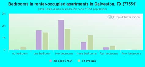 77551 Zip Code Galveston Texas Profile Homes