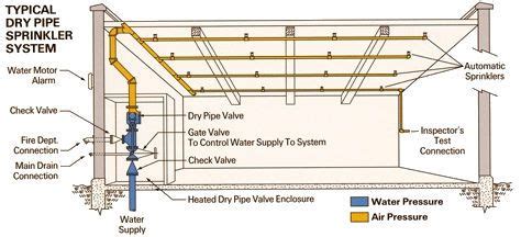 faq wet  dry fire sprinkler systems