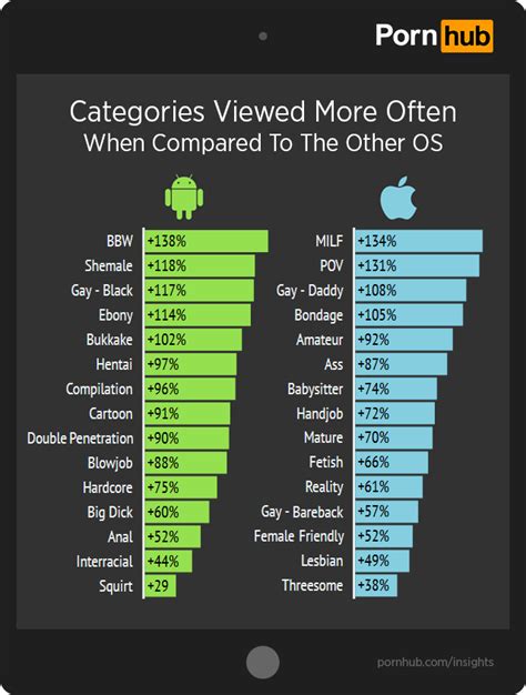 Apple Vs Android Pornhub Insights