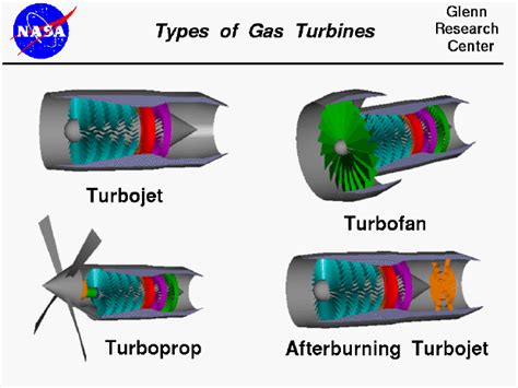 Types Of Gas Turbines