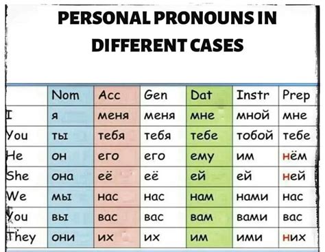 personal pronouns    cases russian russisch