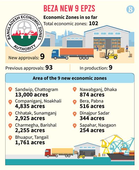 billion investment proposed  economic zones  business standard