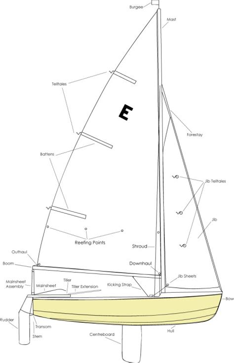 caution water sailing boat anatomy