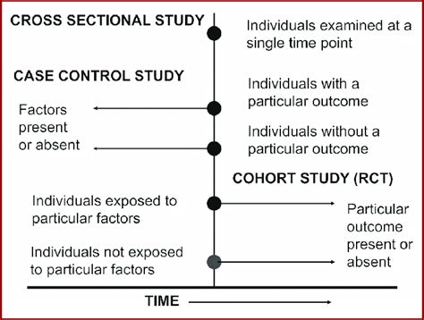 differences  cross sectional case control  cohort study