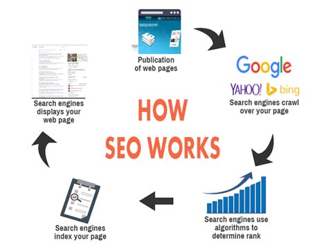 seo         works readswrites