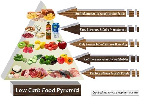 foods     carb meals plan diet plan