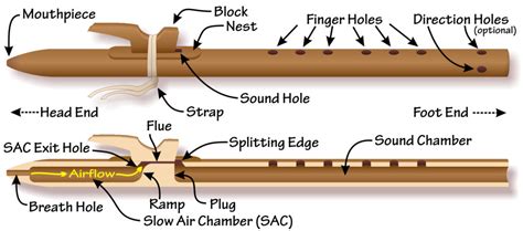 native american style flute duct flute history construction archaic roots