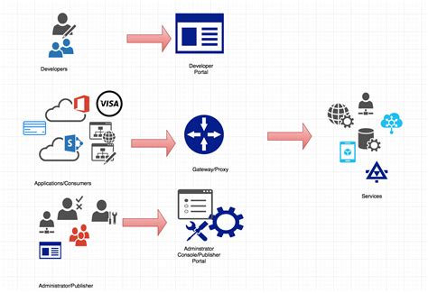 overview  apis  api management dzone integration