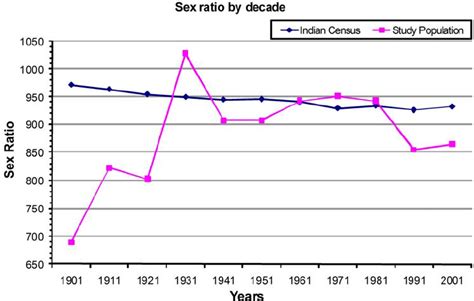 Sex Ratio By Decade Doi 10 1371 Journal Pone 0002224 G001 Download