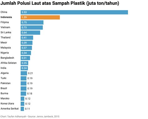 sebegini parah ternyata masalah sampah plastik  indonesia