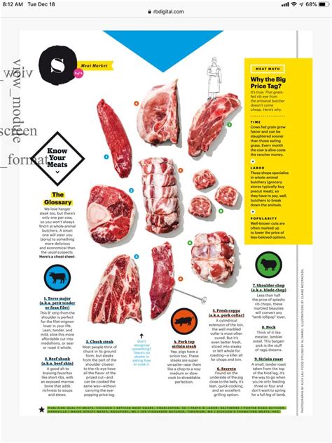 pin  bdoyleother doyle  meat chart bon appetit meat meat markets