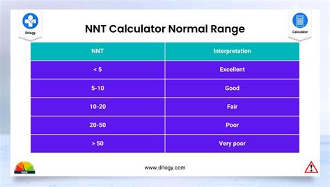 number needed  treat calculator nnt calculator drlogy
