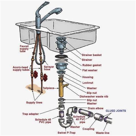 images  kitchen sink plumbing  pinterest   sun  plumbing