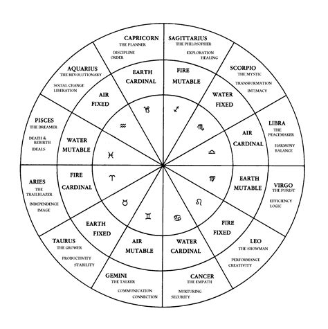 wheel elements  qualities astrology chart astrology birth chart