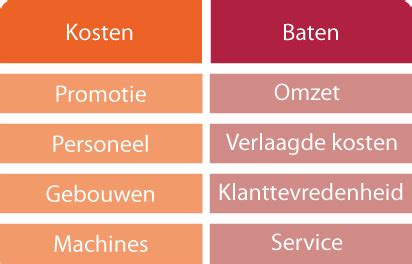 kosten baten analyse ictloketnl