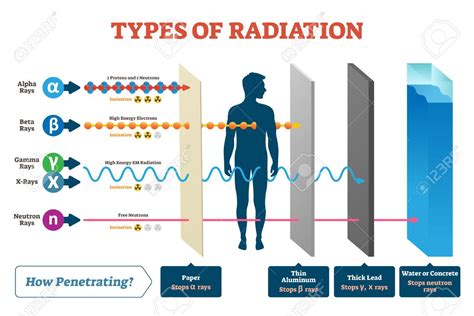 radiation electromagnetic particulate radiations  exercise questions dai