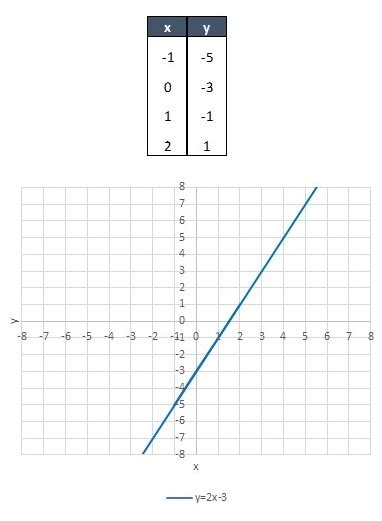 Sketch A Graph Of Y 2x 3 Using A Table Of At Least Three Ordered