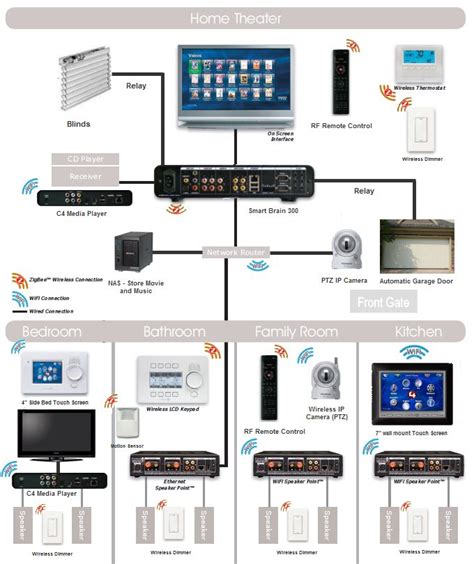 structured wiring system   smart home smart home automation home automation system smart