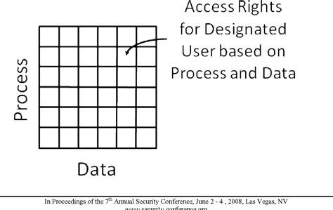 [pdf] the crud security matrix a technique for documenting access