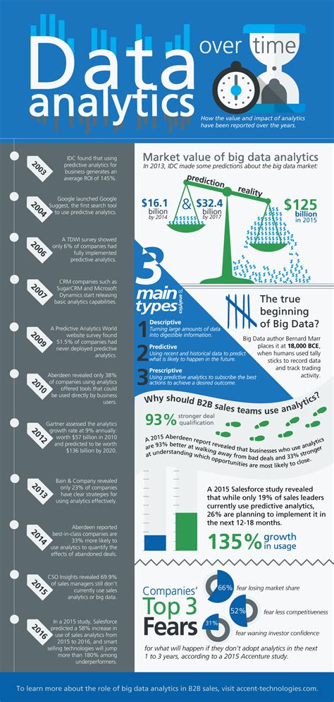 Heres How Business Analytics Has Evolved Over Time