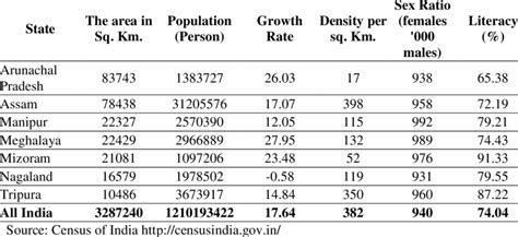 State Wise Area Population Growth Rate Density Sex Ratio And
