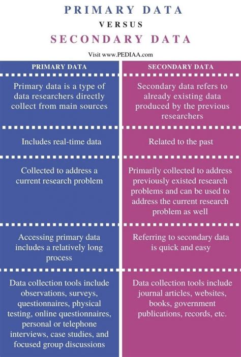 difference  primary  secondary data pediaacom