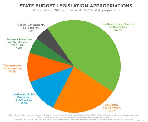 national budget pie chart
