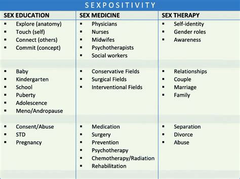 The Three Columns Of Sex Positivity Download Scientific Diagram