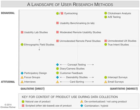 user research          tools    started