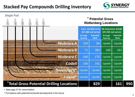horizontal drillers plowing    wattenberg oil gas