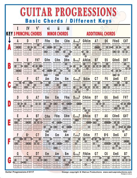 guitar progressions mini chart etsy