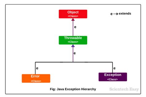 exception hierarchy  java types  exceptions scientech easy