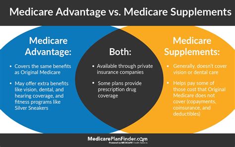 What Is The Different Between Medigap Plans And Medicare Advantage Plans