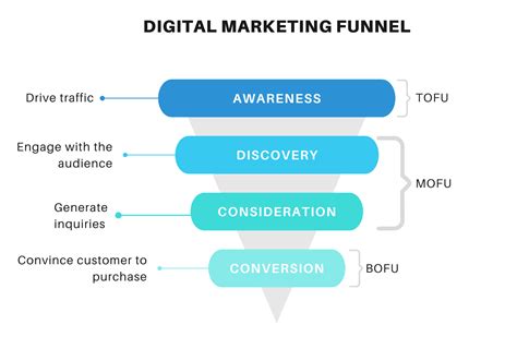 tingkatan internet marketing funnel   phases   marketing