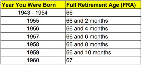 Full Retirement Age Chart Retirement Age Inspirational Quotes