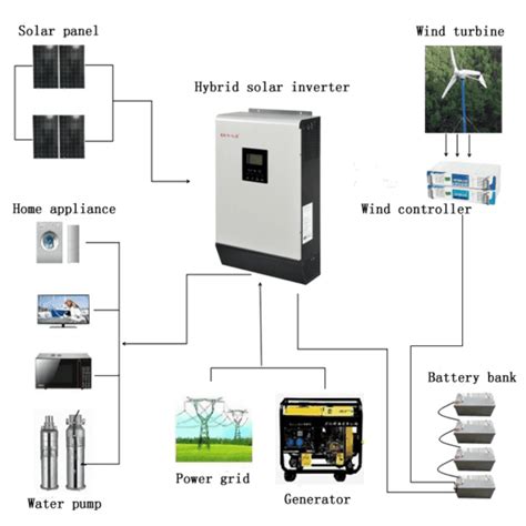 kw wind solar hybrid  grid power system