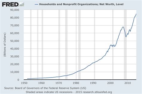 total household net worth      long term charts