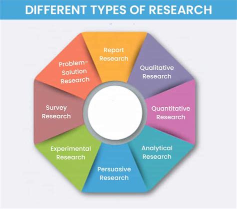 types  research  detailed guide  research  research skills